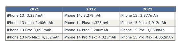 察布查尔苹果15维修站分享iPhone15电池容量有多少